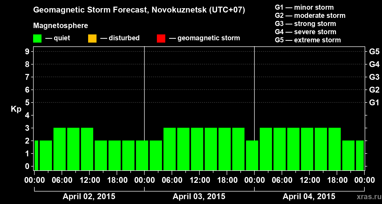 Forecast of the geomagnetic index&nbsp;Kp