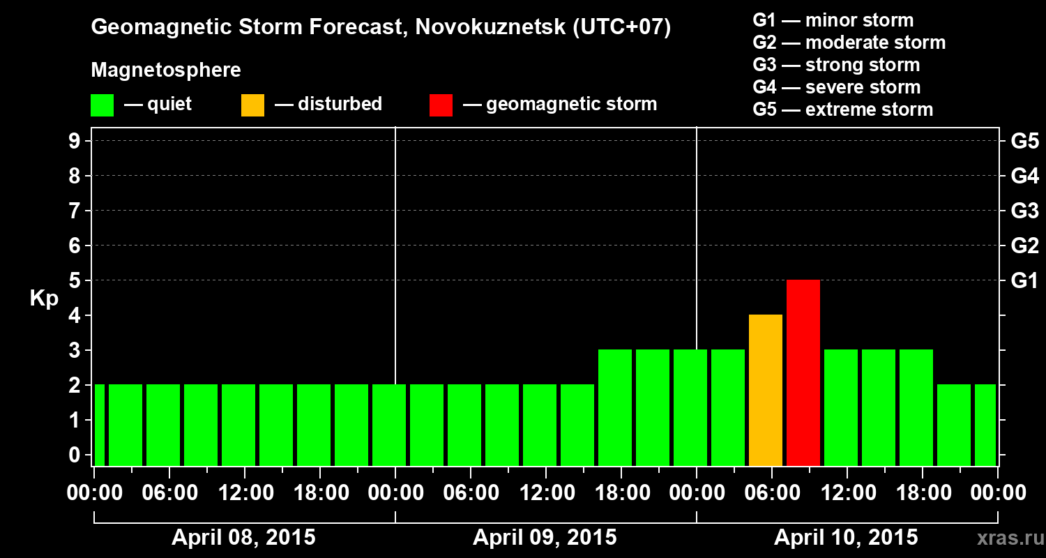 Forecast of the geomagnetic index&nbsp;Kp