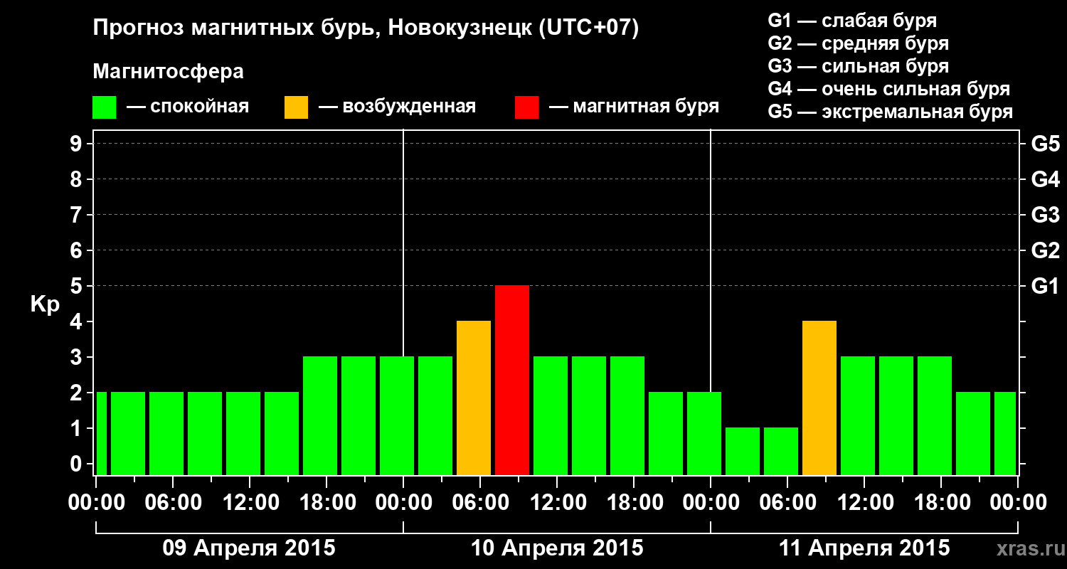 Прогноз геомагнитного индекса&nbsp;Kp