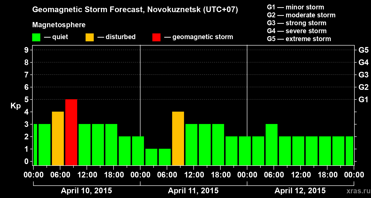 Forecast of the geomagnetic index&nbsp;Kp