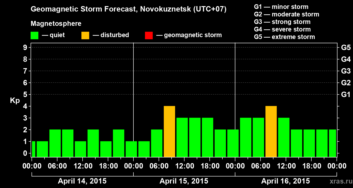 Forecast of the geomagnetic index&nbsp;Kp