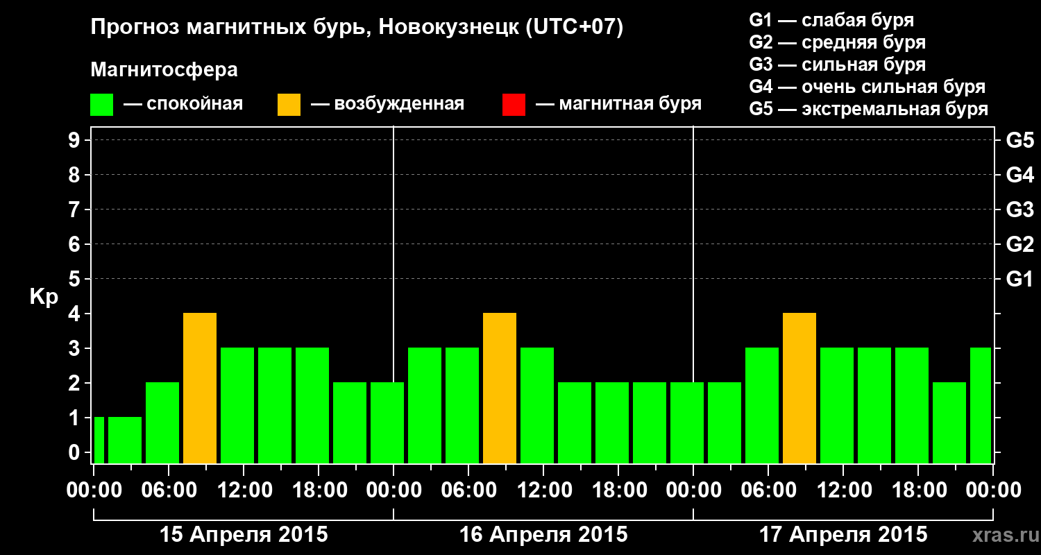Прогноз геомагнитного индекса&nbsp;Kp