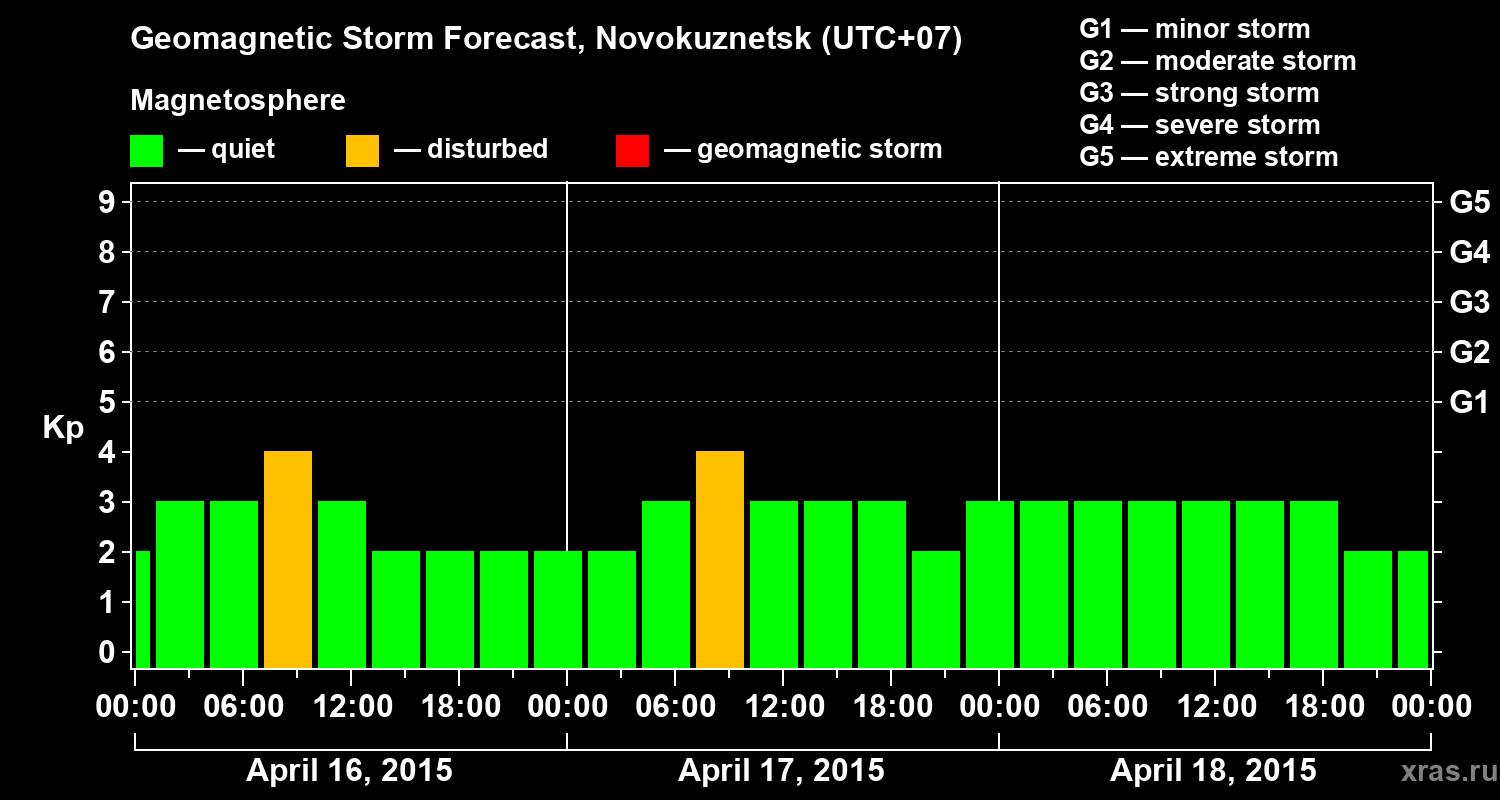 Forecast of the geomagnetic index&nbsp;Kp