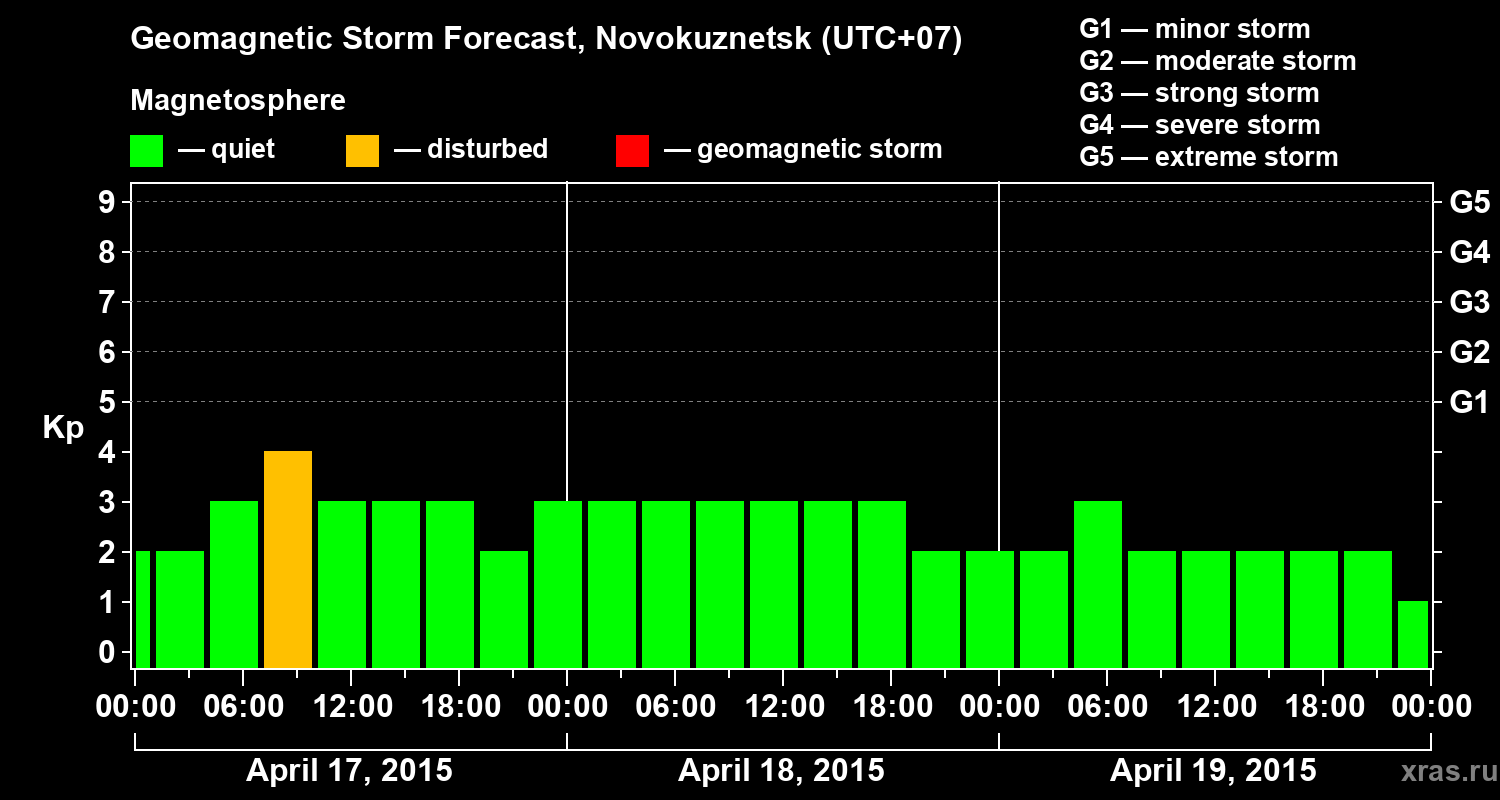 Forecast of the geomagnetic index&nbsp;Kp