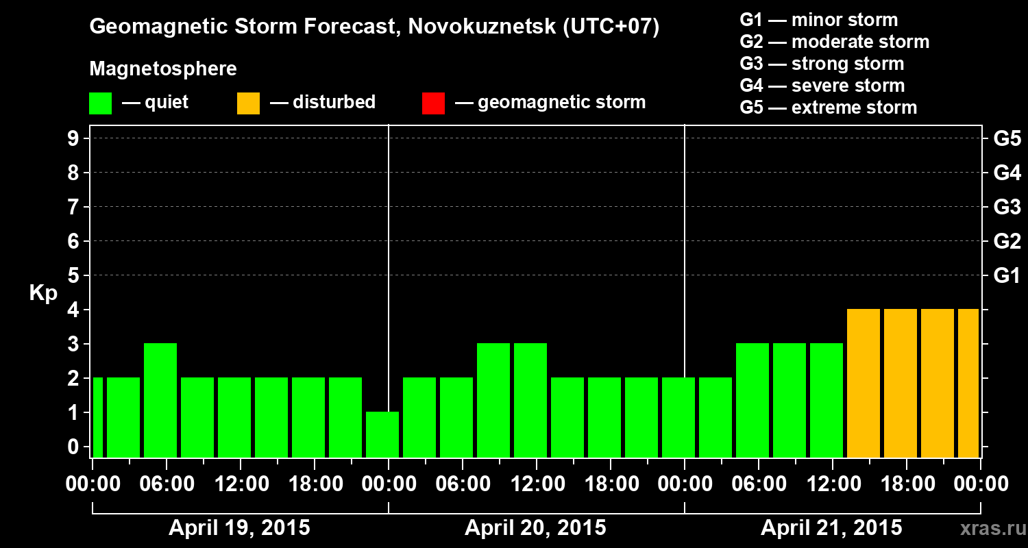 Forecast of the geomagnetic index&nbsp;Kp