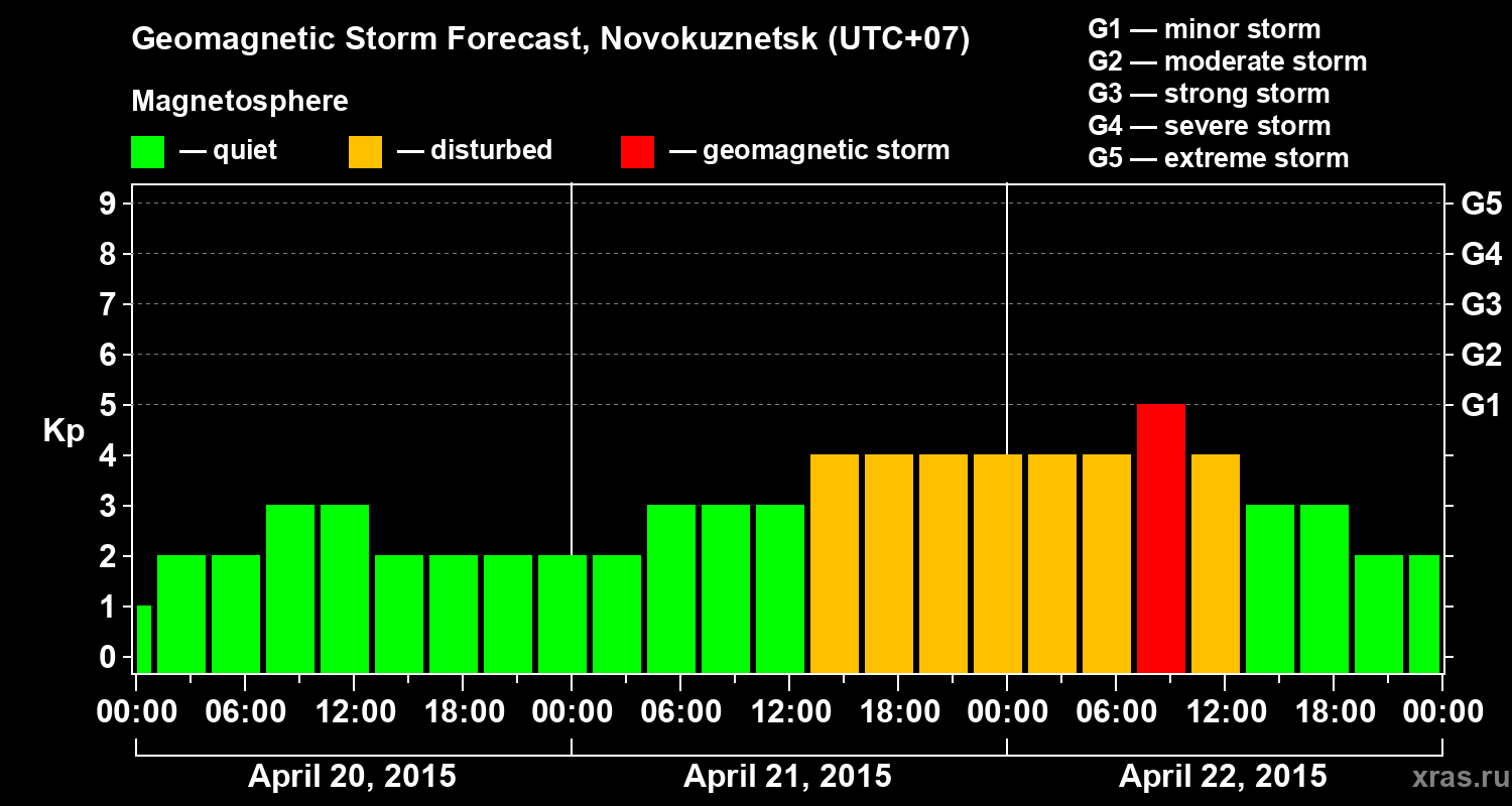 Forecast of the geomagnetic index&nbsp;Kp
