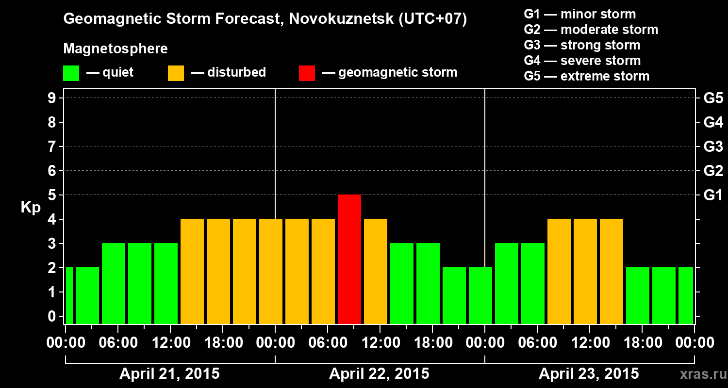 Forecast of the geomagnetic index&nbsp;Kp