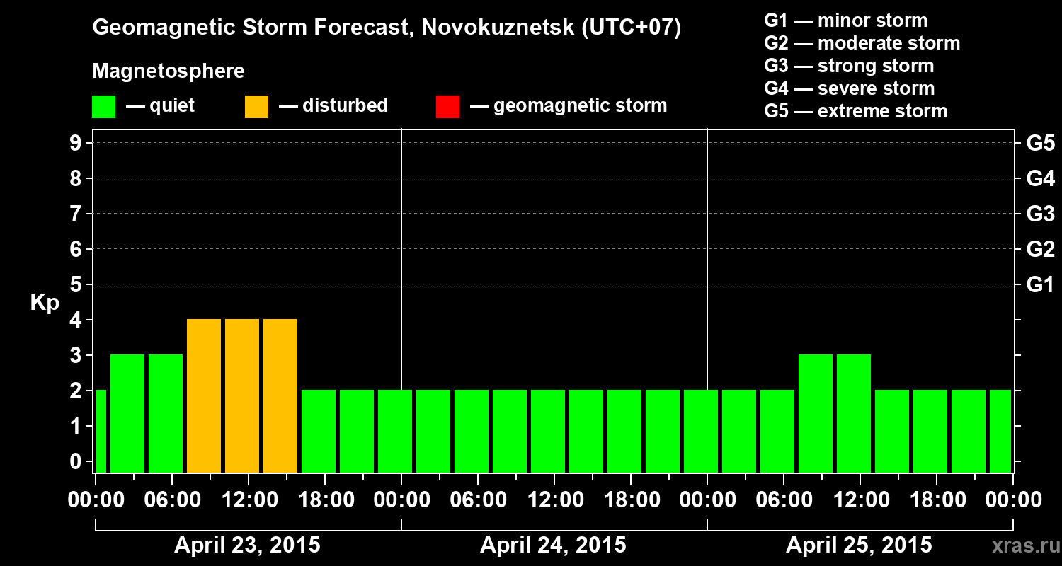 Forecast of the geomagnetic index&nbsp;Kp