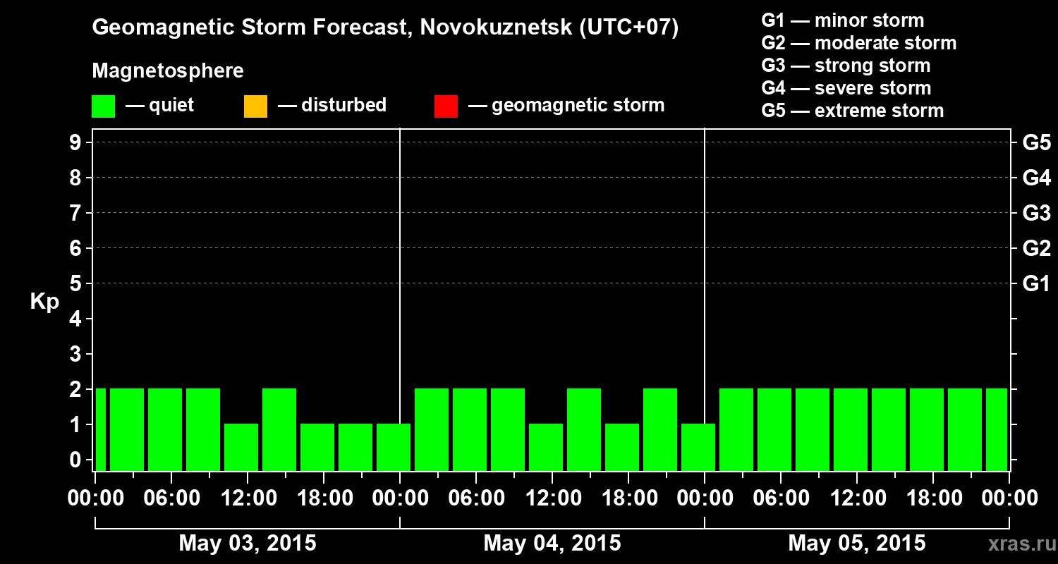 Forecast of the geomagnetic index&nbsp;Kp