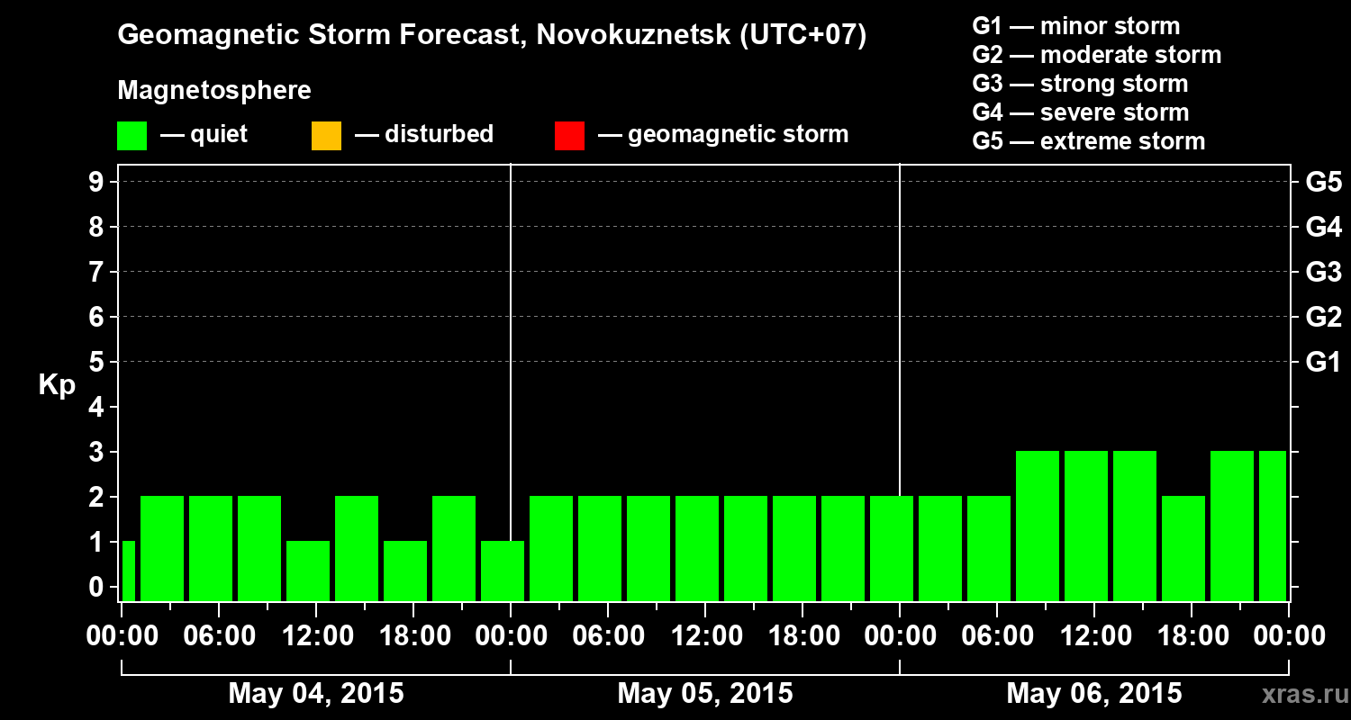Forecast of the geomagnetic index&nbsp;Kp