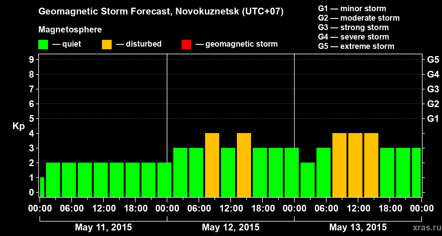 Forecast of the geomagnetic index&nbsp;Kp