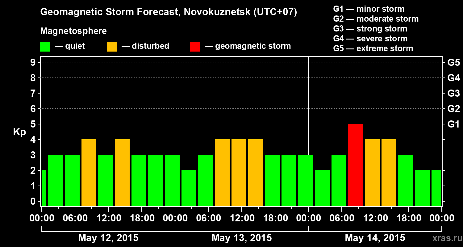 Forecast of the geomagnetic index&nbsp;Kp