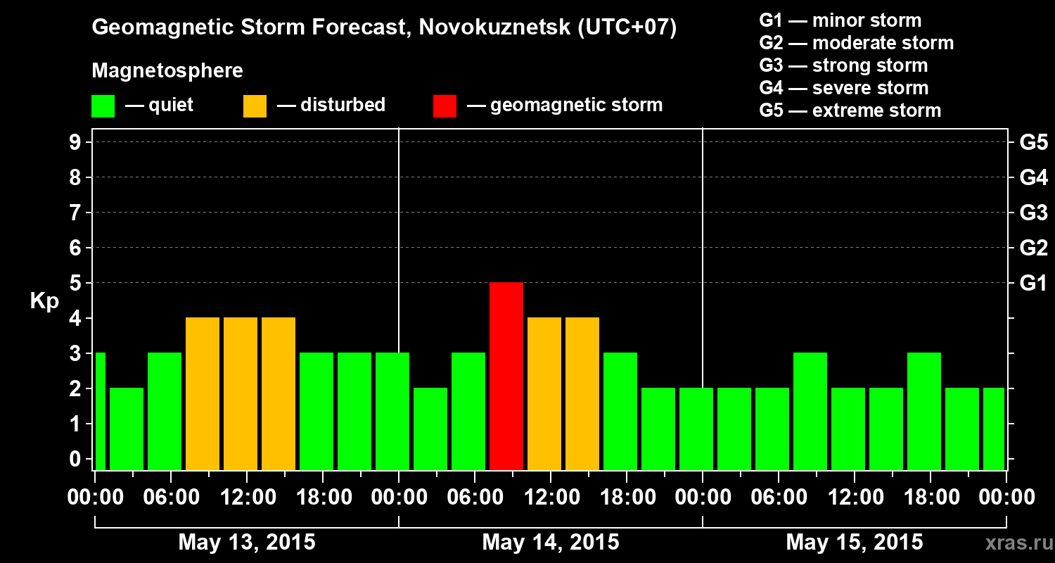Forecast of the geomagnetic index&nbsp;Kp