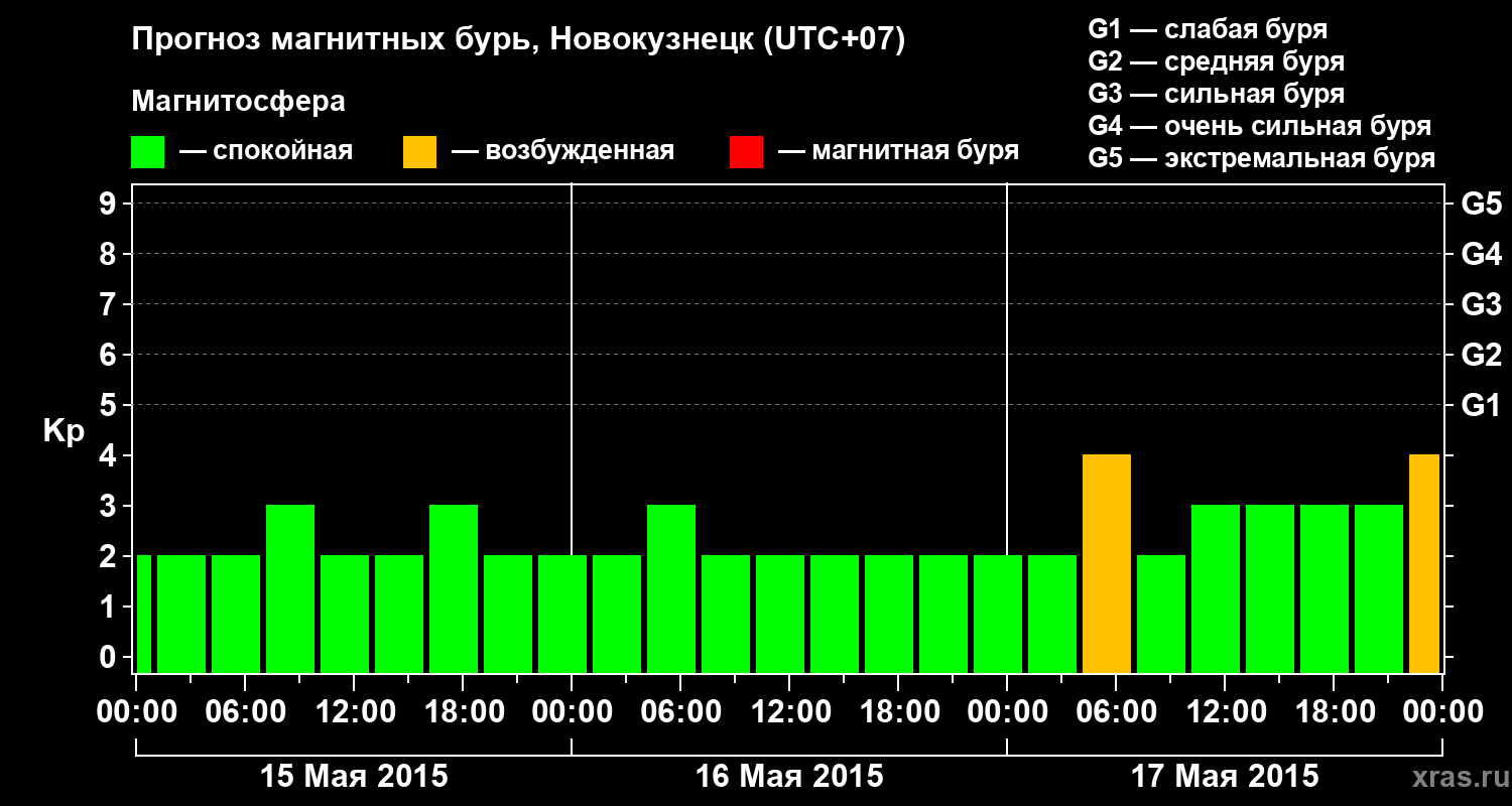 Прогноз геомагнитного индекса&nbsp;Kp