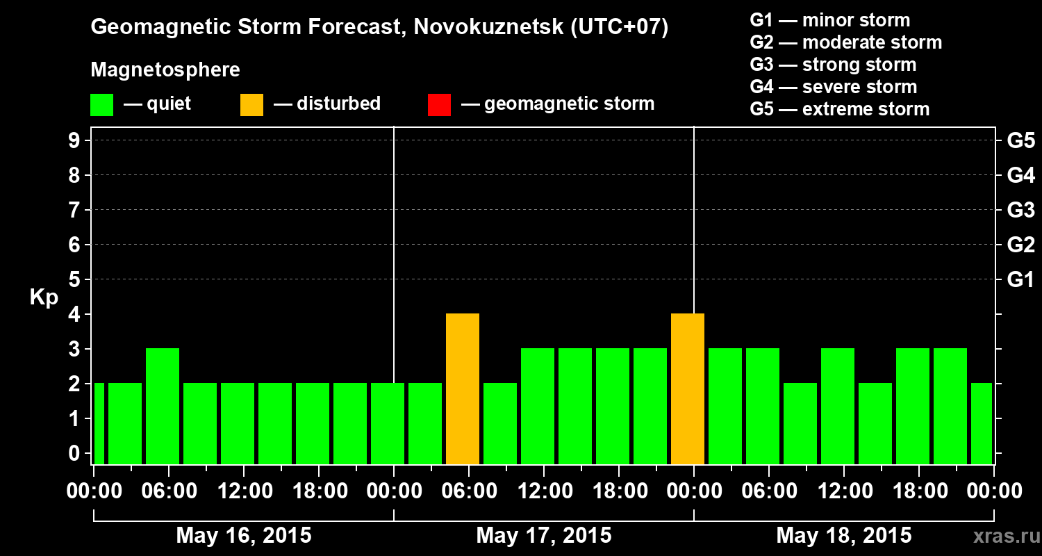 Forecast of the geomagnetic index&nbsp;Kp