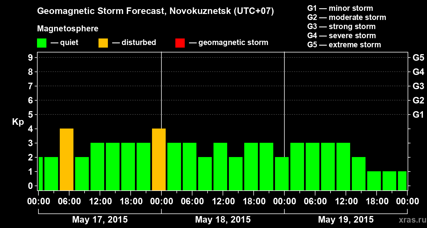 Forecast of the geomagnetic index&nbsp;Kp