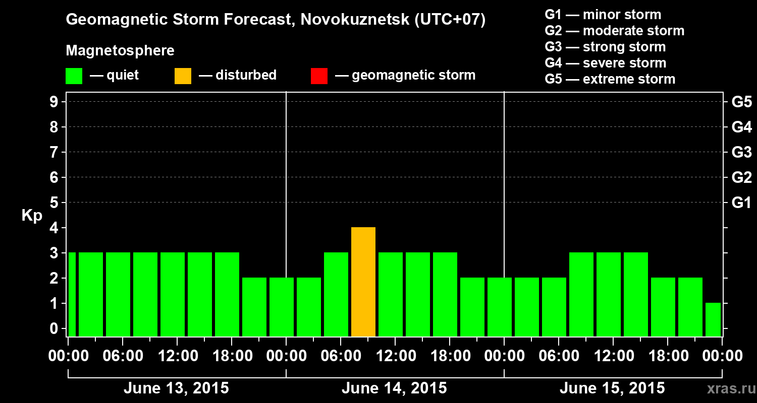 Forecast of the geomagnetic index&nbsp;Kp