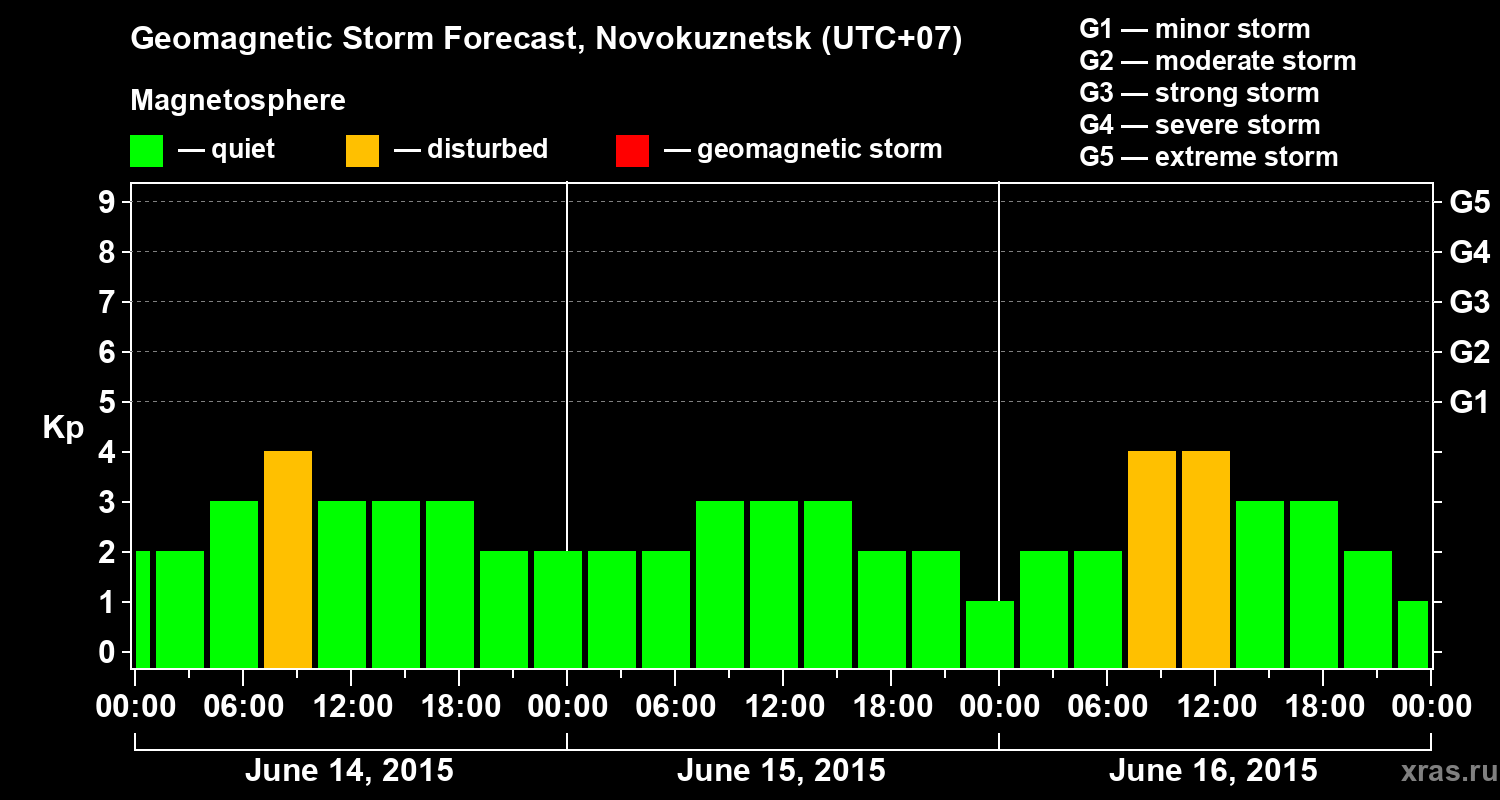 Forecast of the geomagnetic index&nbsp;Kp
