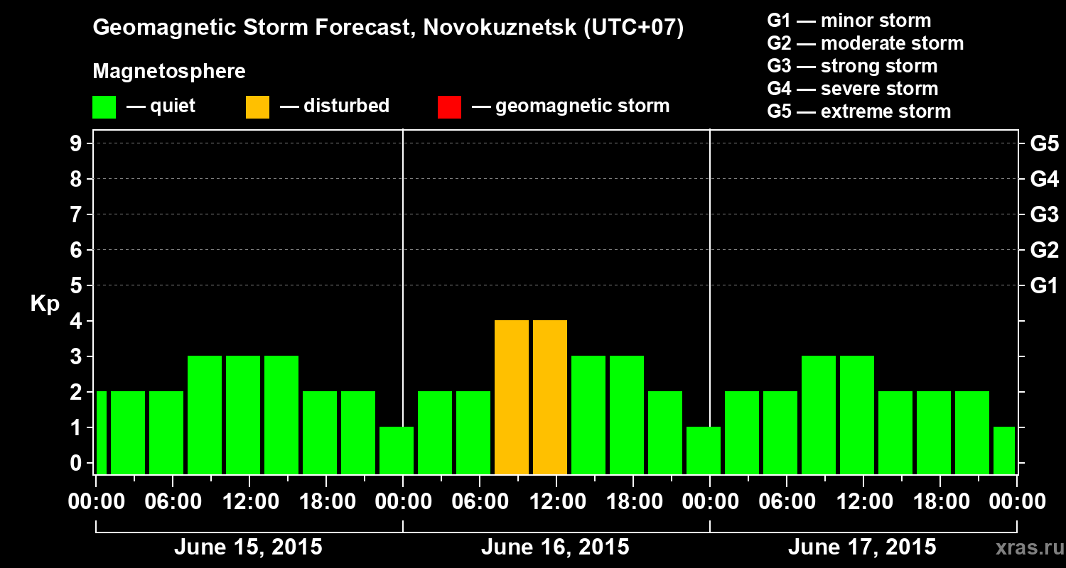Forecast of the geomagnetic index&nbsp;Kp