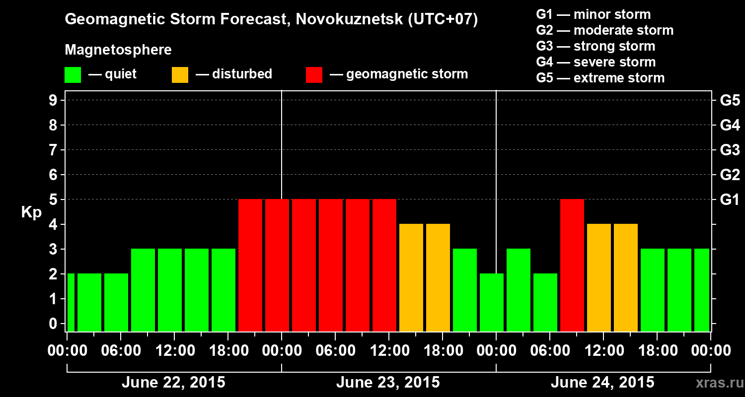 Forecast of the geomagnetic index&nbsp;Kp
