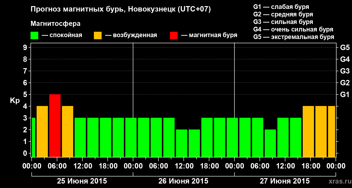 Прогноз геомагнитного индекса&nbsp;Kp