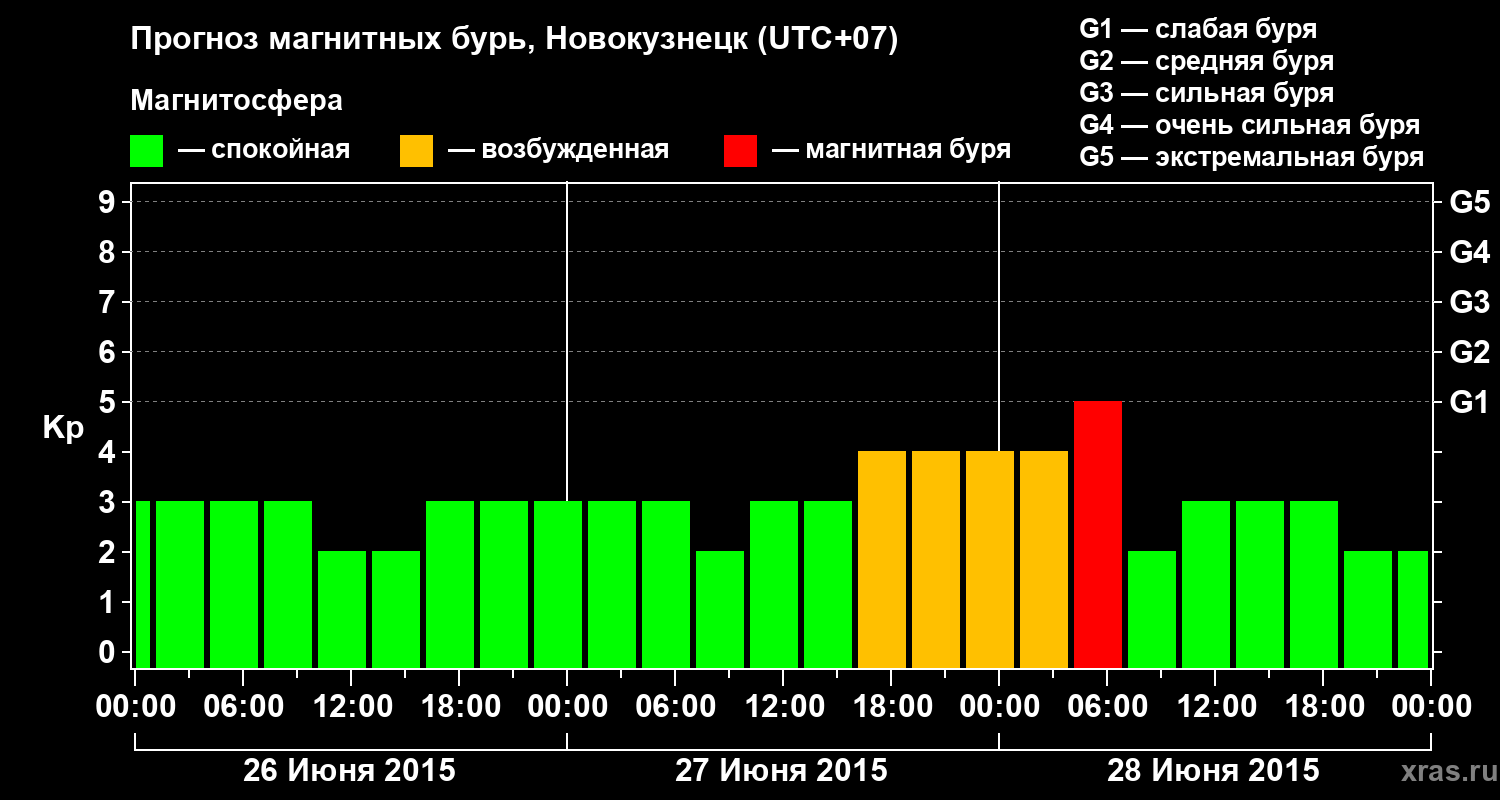 Прогноз геомагнитного индекса&nbsp;Kp