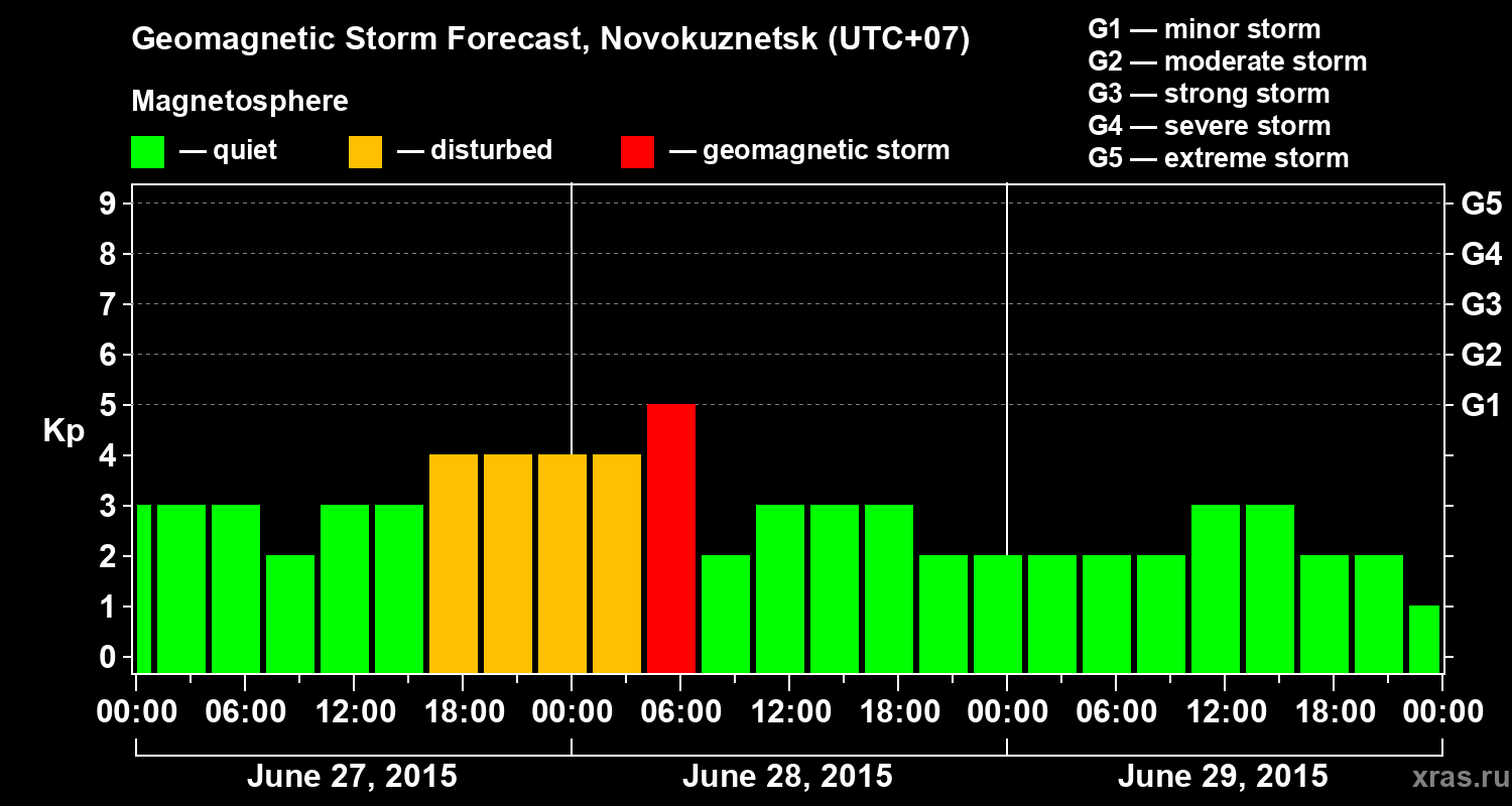 Forecast of the geomagnetic index&nbsp;Kp