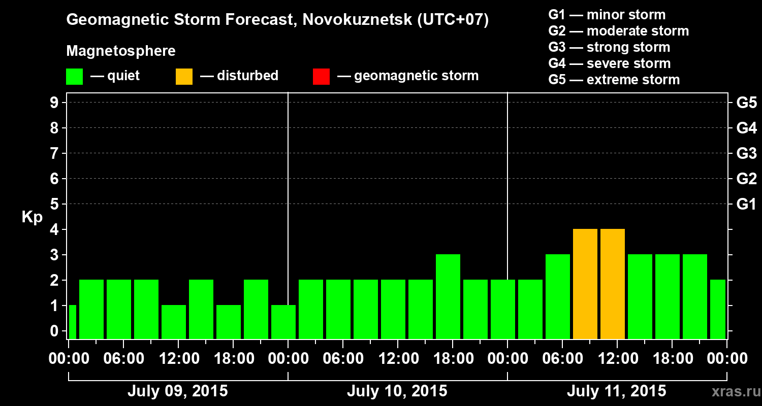 Forecast of the geomagnetic index&nbsp;Kp