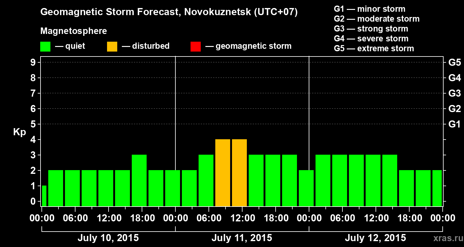 Forecast of the geomagnetic index&nbsp;Kp