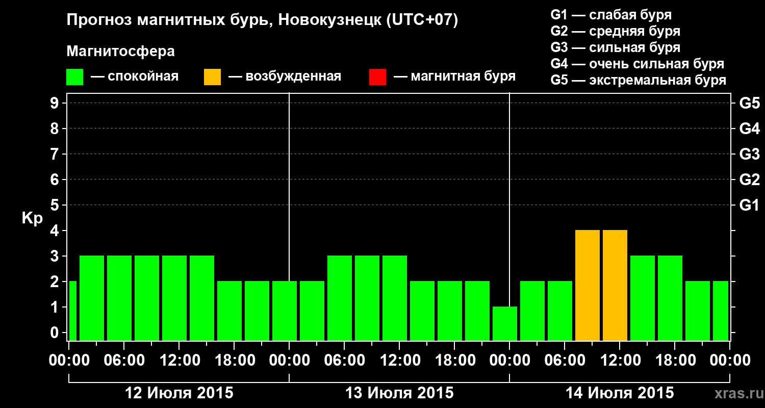 Прогноз геомагнитного индекса&nbsp;Kp