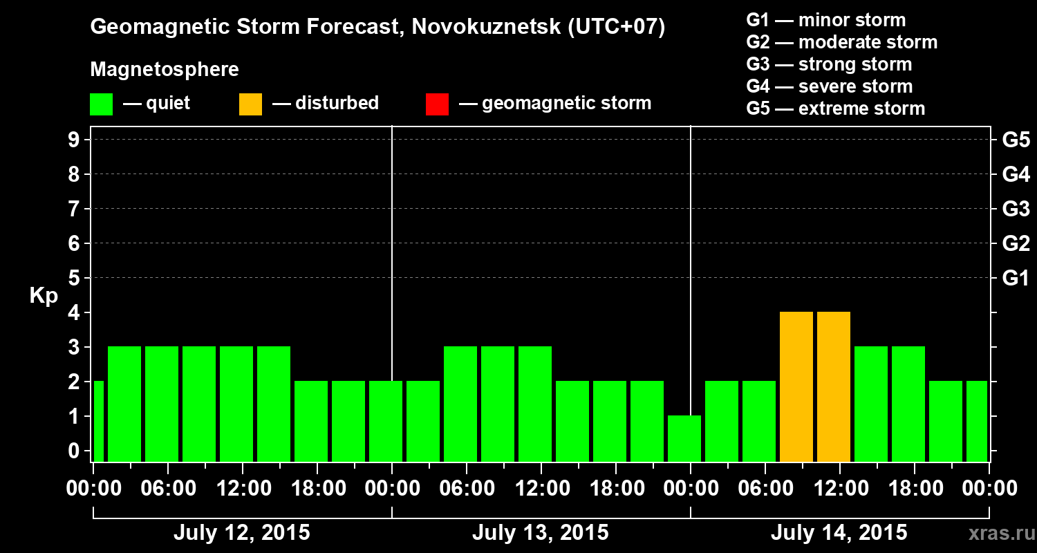 Forecast of the geomagnetic index&nbsp;Kp