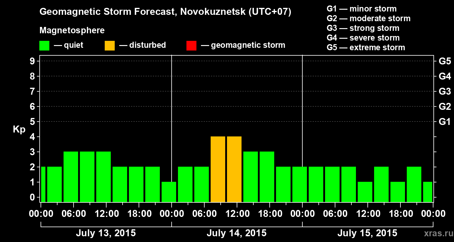 Forecast of the geomagnetic index&nbsp;Kp