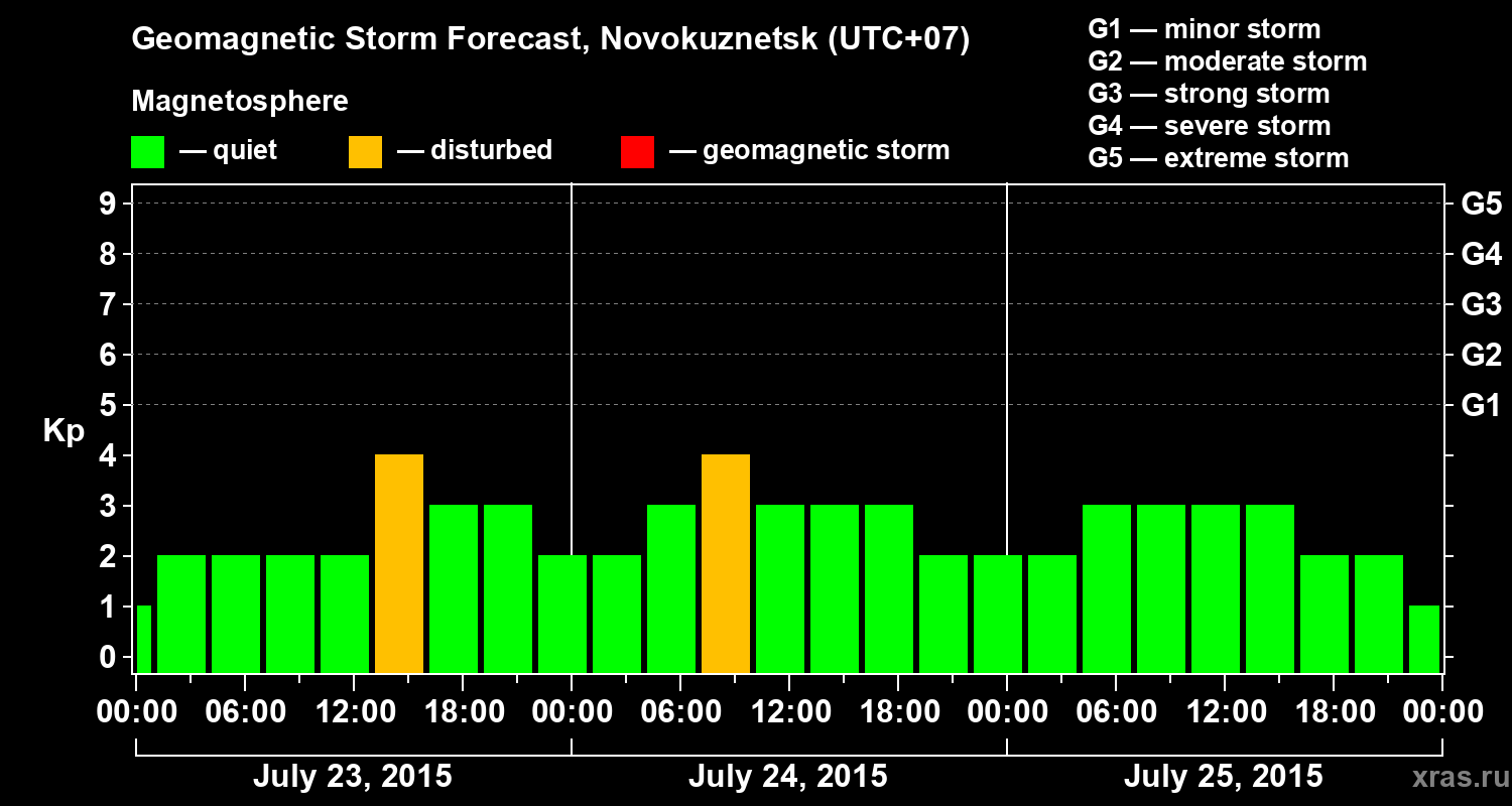 Forecast of the geomagnetic index&nbsp;Kp