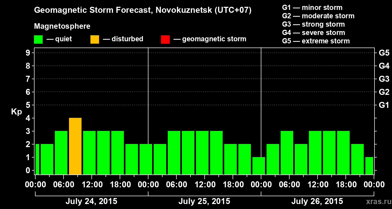 Forecast of the geomagnetic index&nbsp;Kp