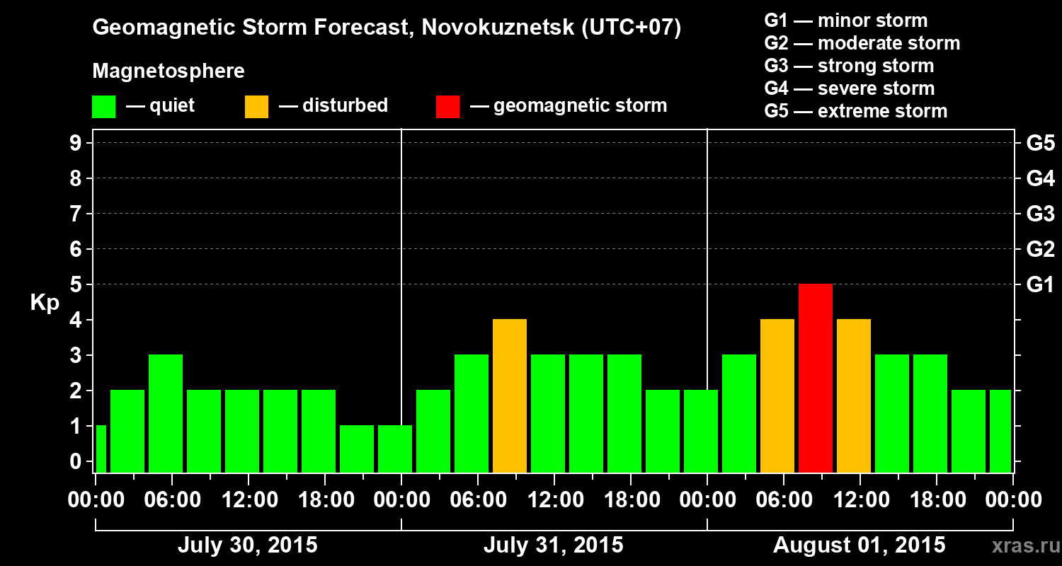 Forecast of the geomagnetic index&nbsp;Kp