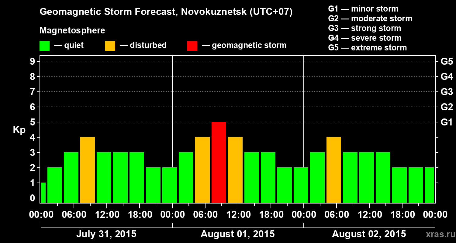 Forecast of the geomagnetic index&nbsp;Kp