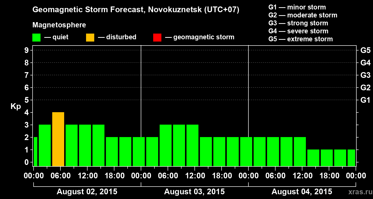 Forecast of the geomagnetic index&nbsp;Kp