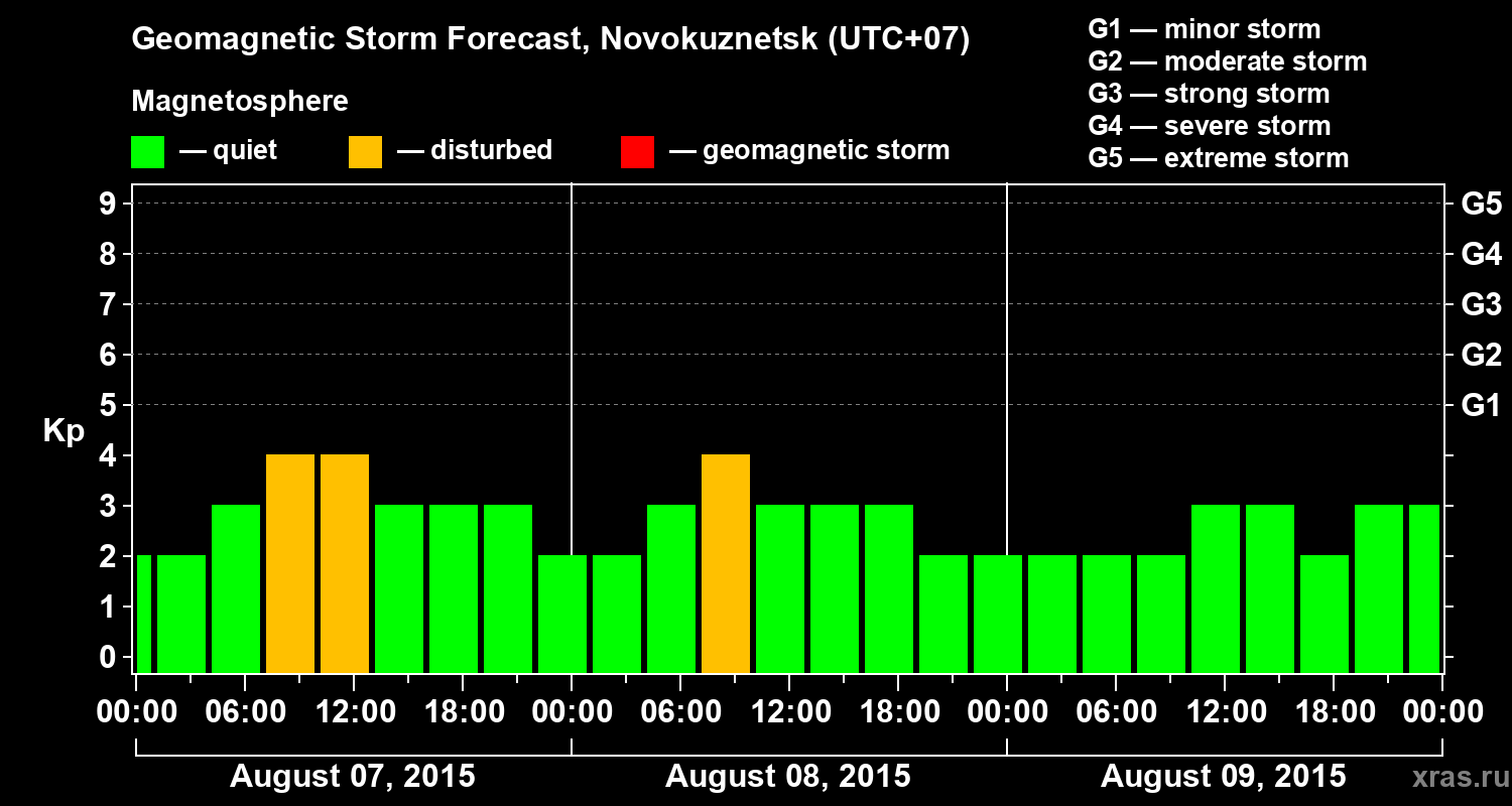 Forecast of the geomagnetic index&nbsp;Kp