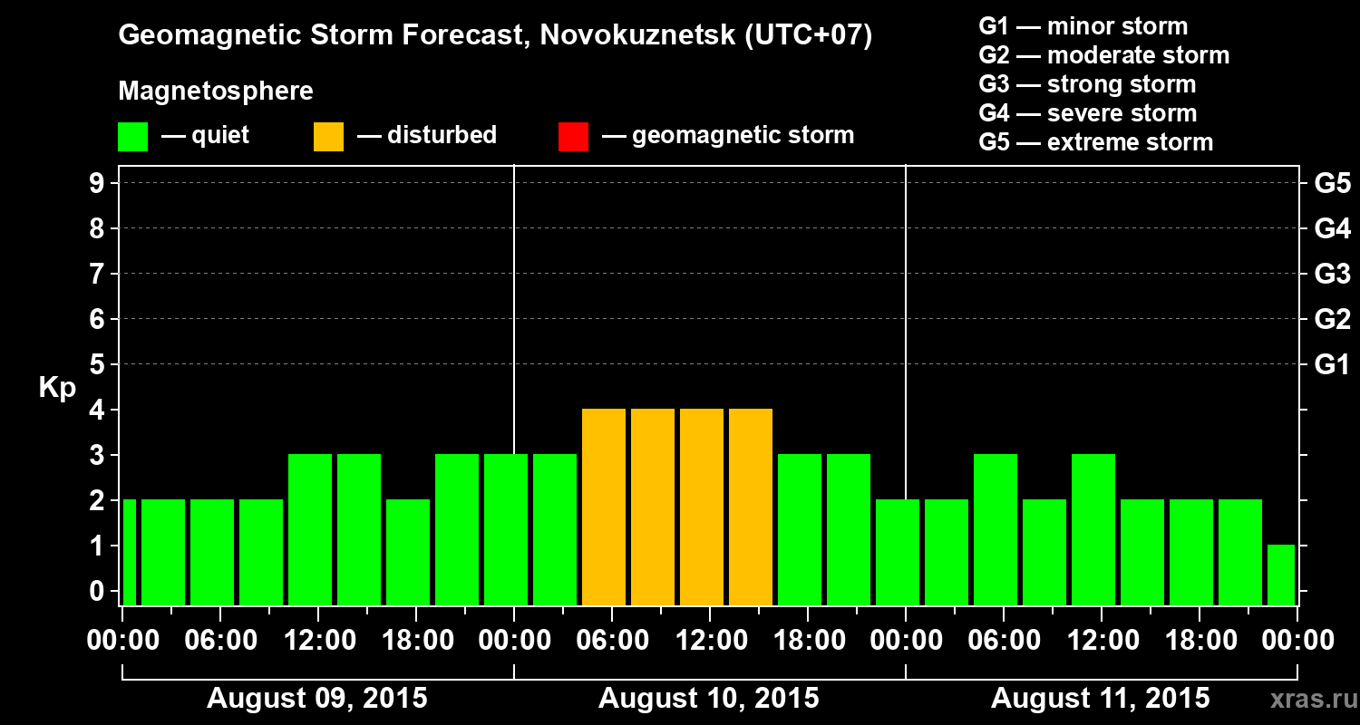 Forecast of the geomagnetic index&nbsp;Kp