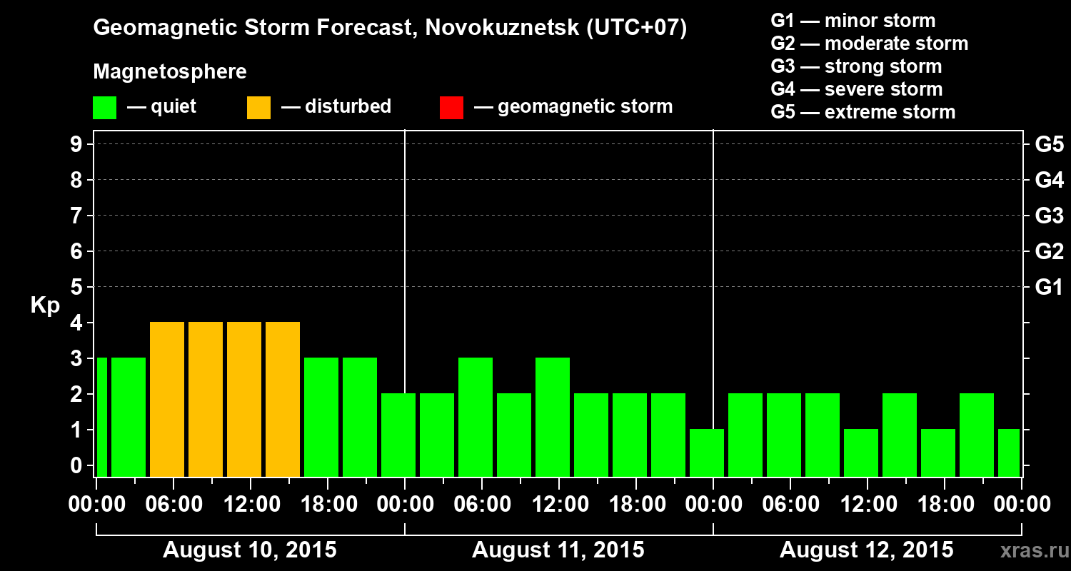 Forecast of the geomagnetic index&nbsp;Kp