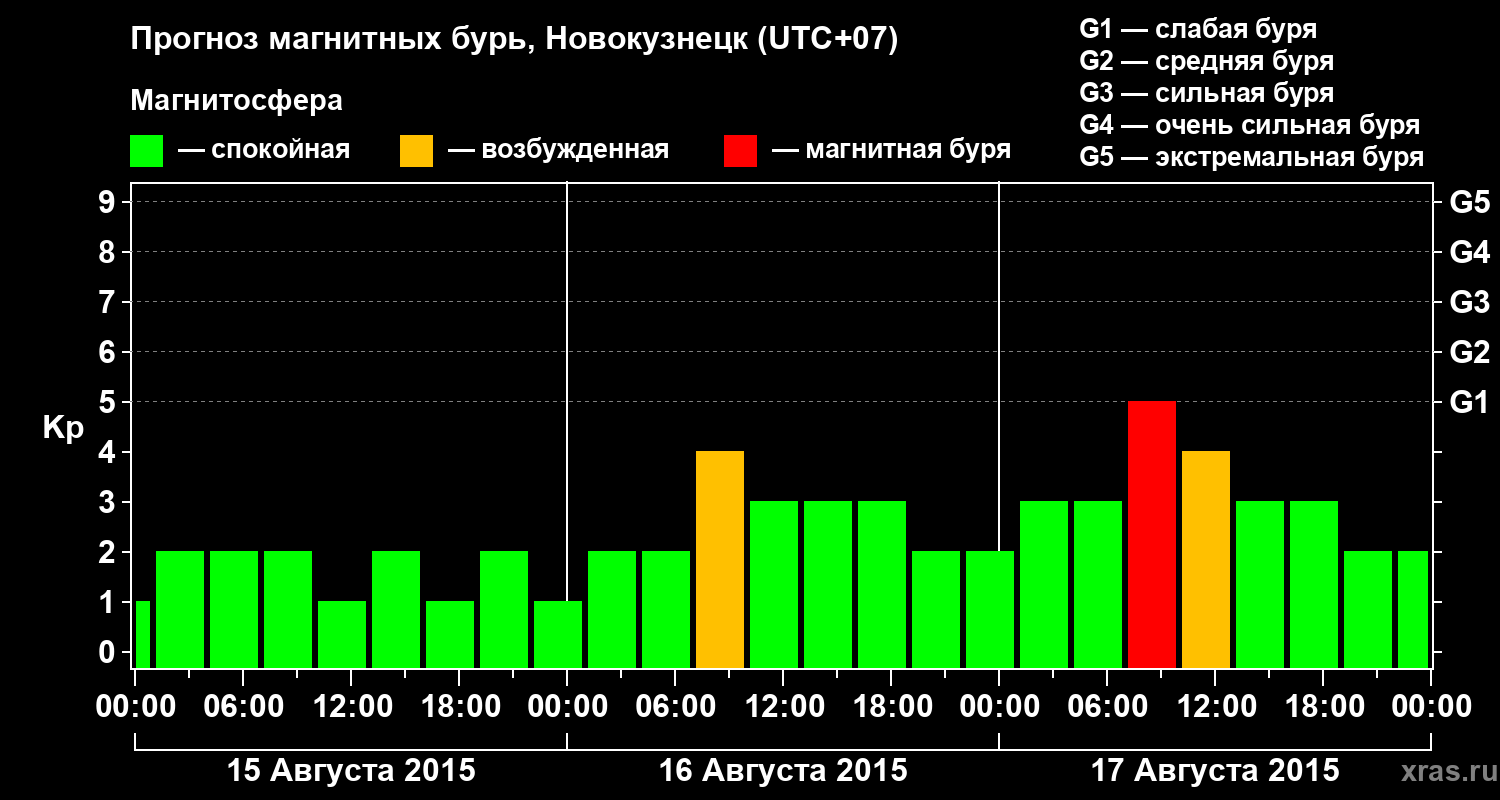 Прогноз геомагнитного индекса&nbsp;Kp