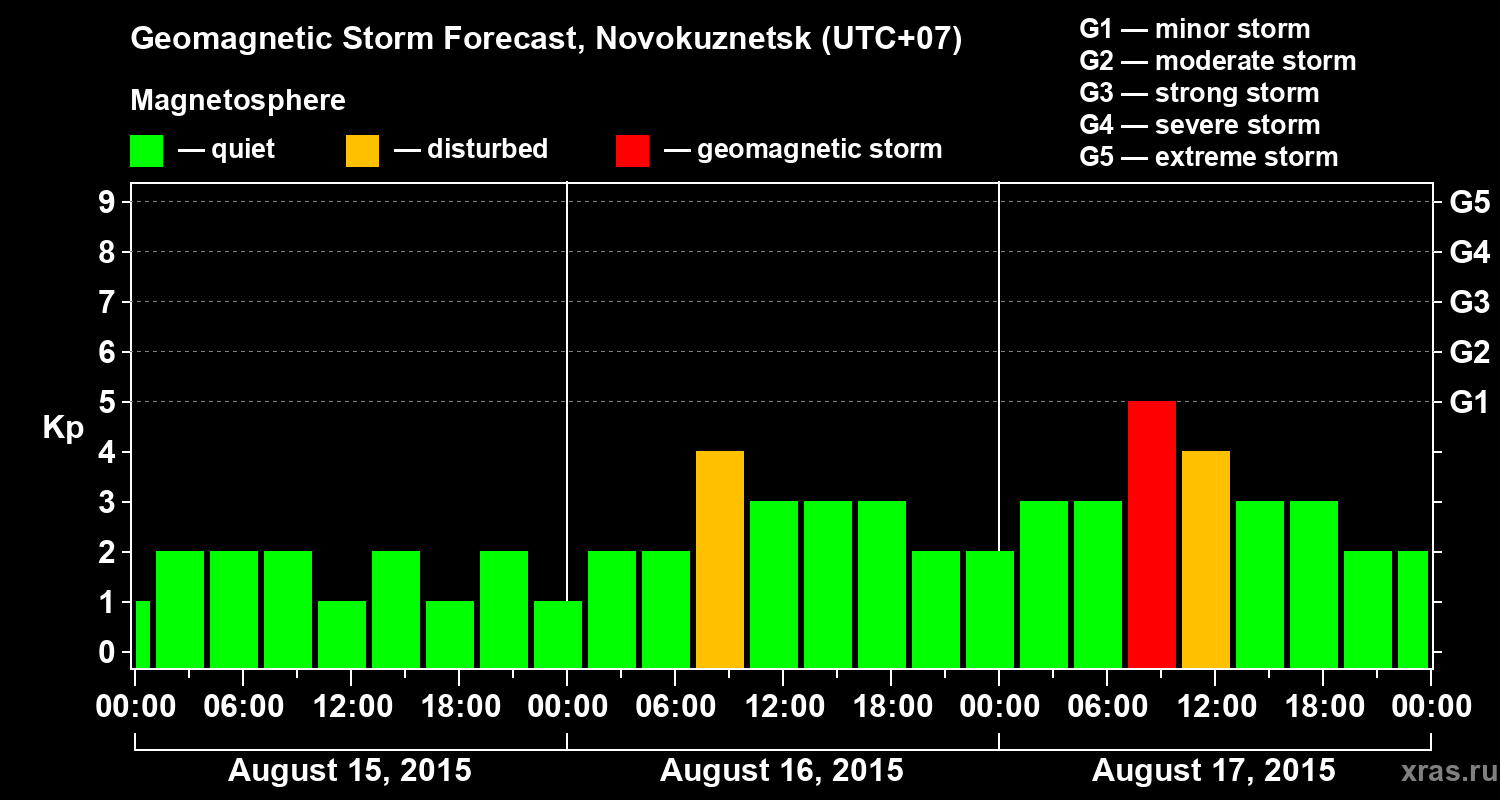 Forecast of the geomagnetic index&nbsp;Kp