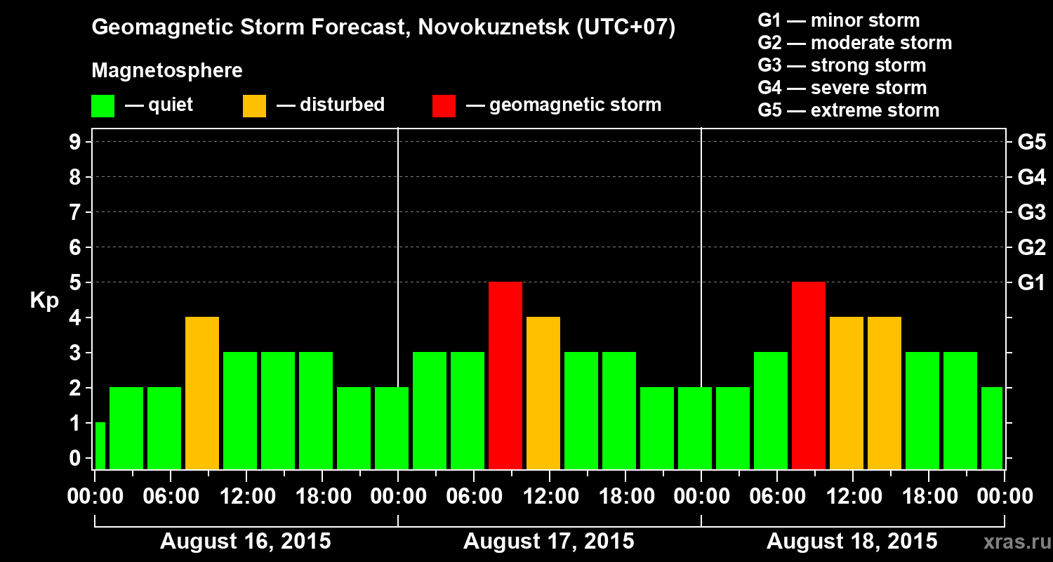Forecast of the geomagnetic index&nbsp;Kp