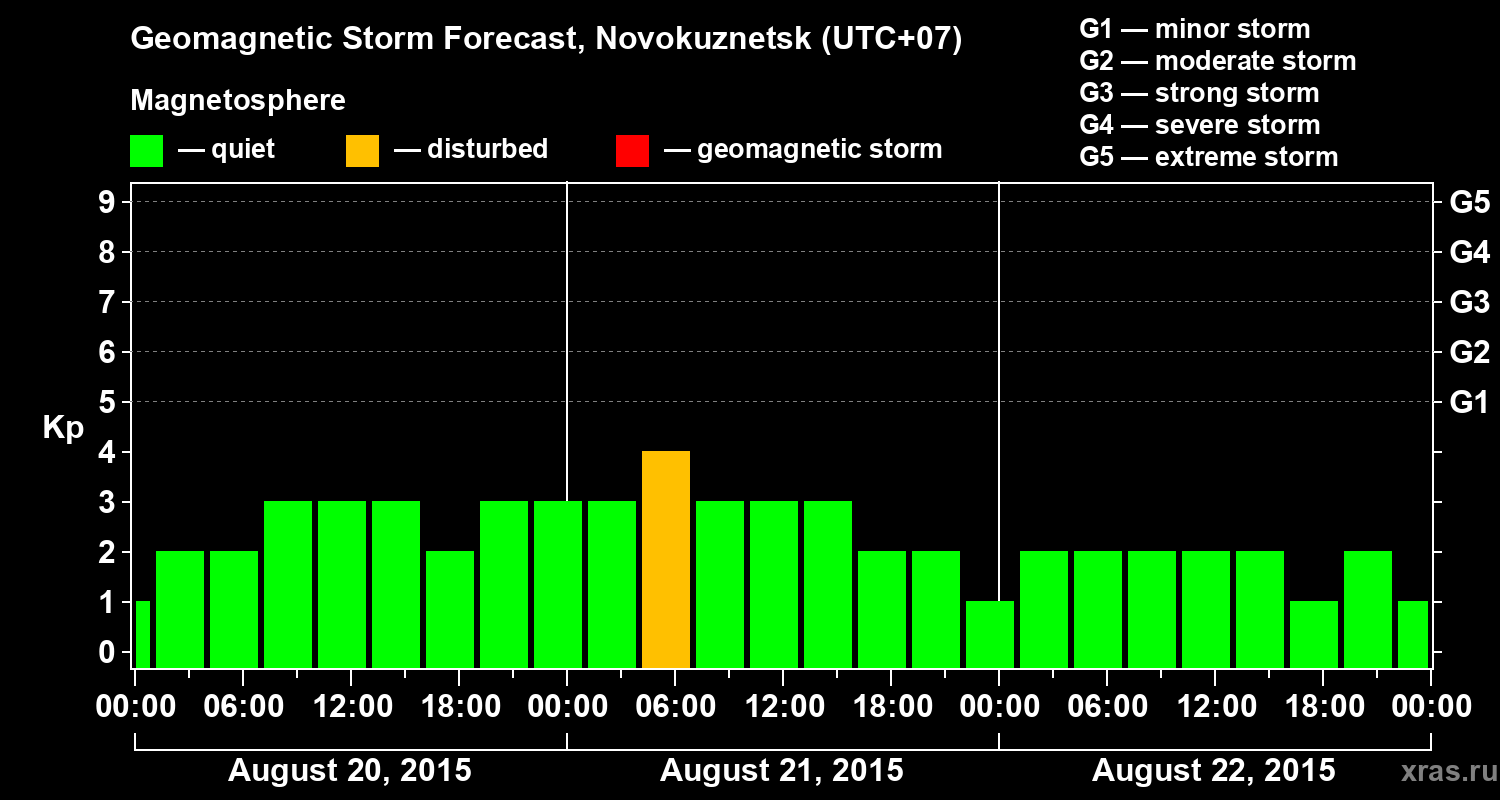 Forecast of the geomagnetic index&nbsp;Kp