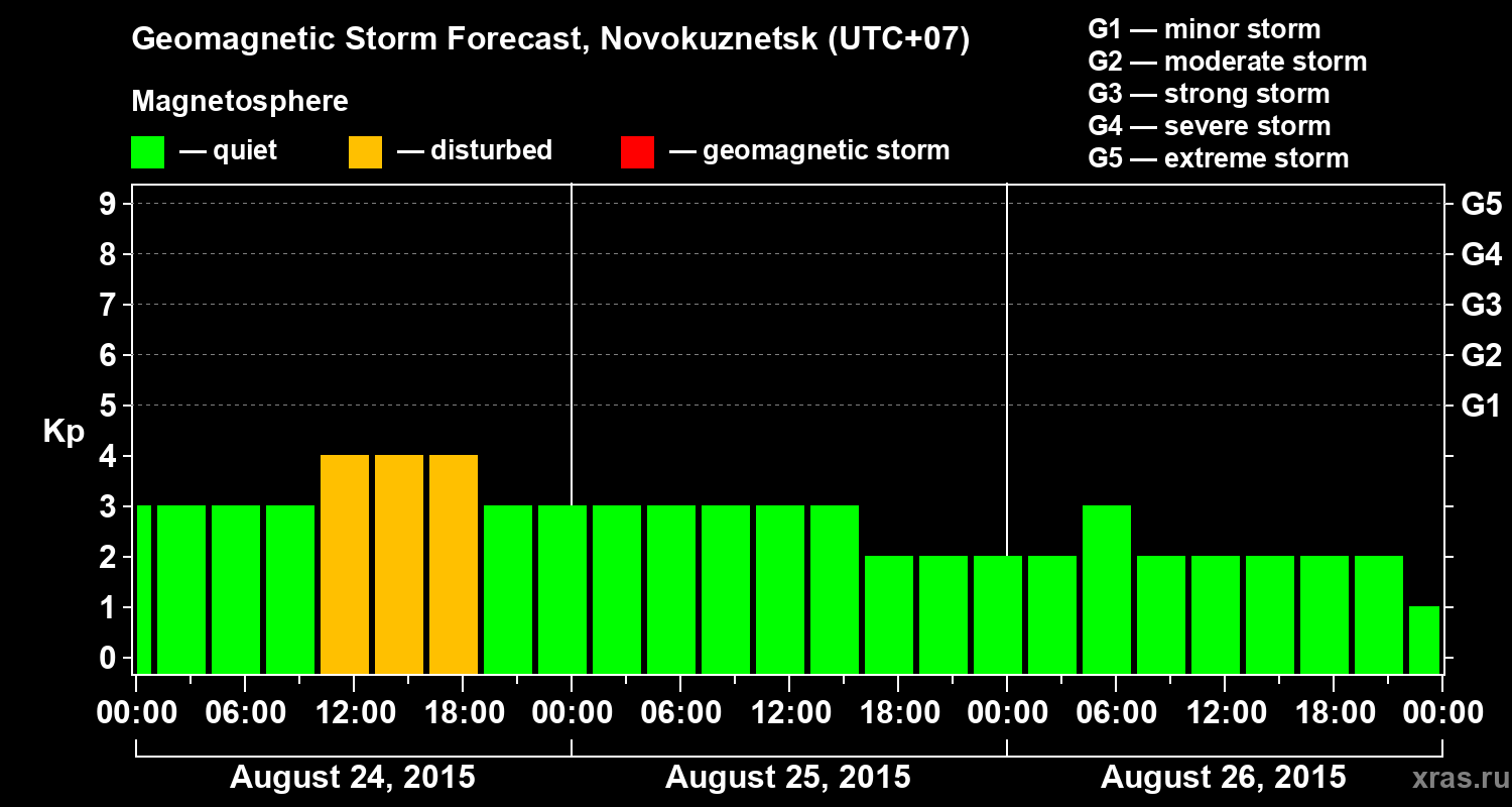 Forecast of the geomagnetic index&nbsp;Kp