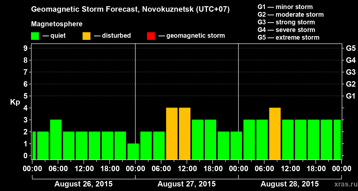 Forecast of the geomagnetic index&nbsp;Kp