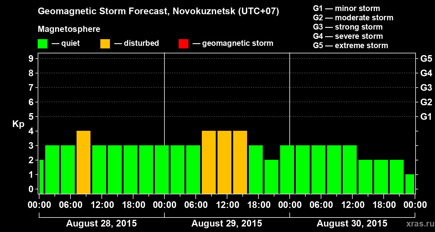 Forecast of the geomagnetic index&nbsp;Kp