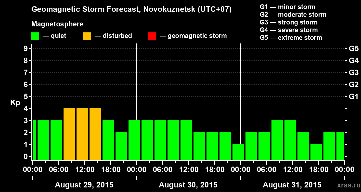 Forecast of the geomagnetic index&nbsp;Kp
