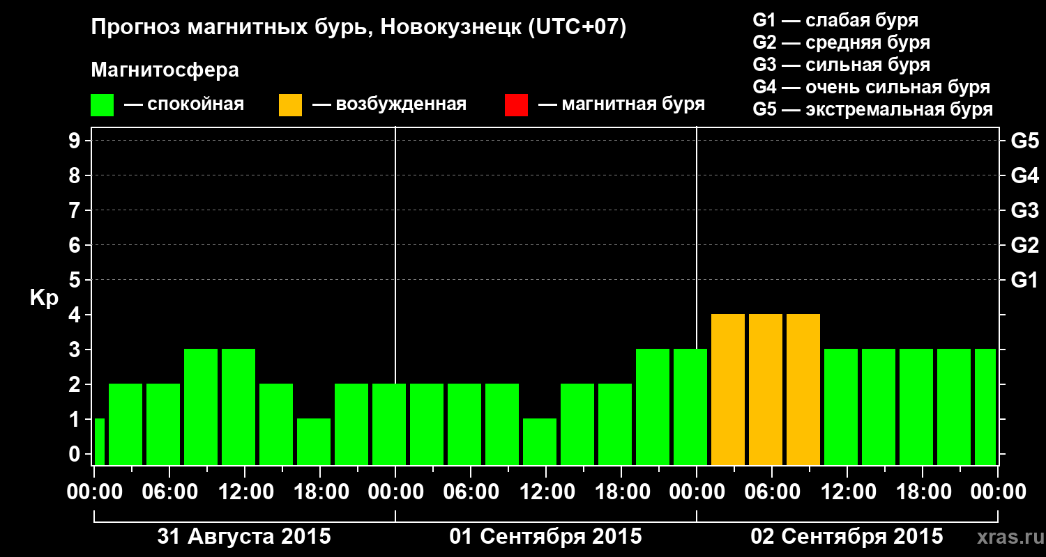 Прогноз геомагнитного индекса&nbsp;Kp