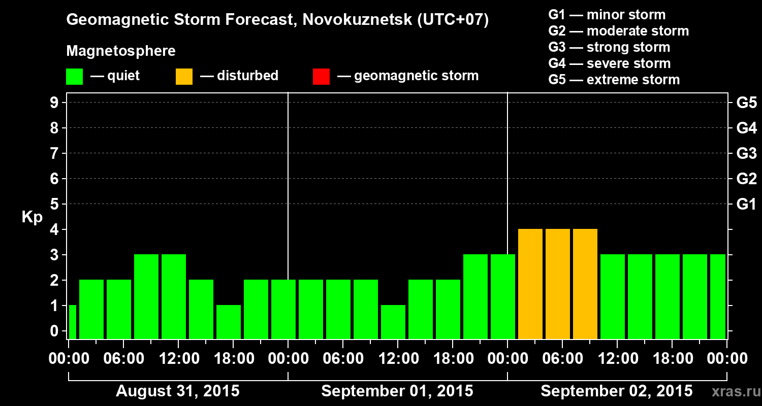Forecast of the geomagnetic index&nbsp;Kp